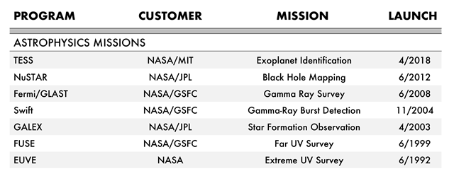 astro mission sat table