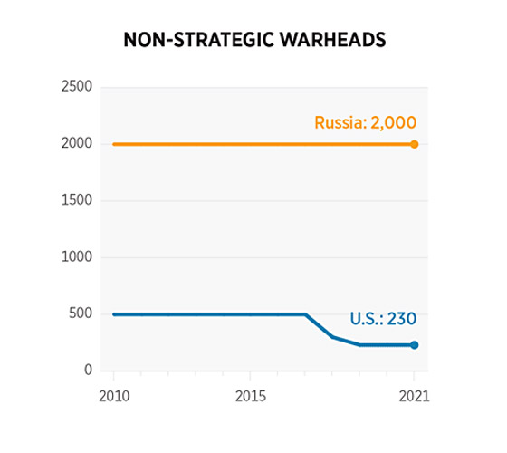 chart of Russia and US warhead counts