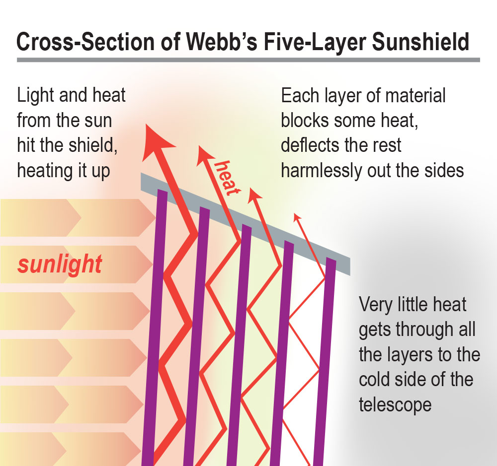 JWST sunshield cross-section