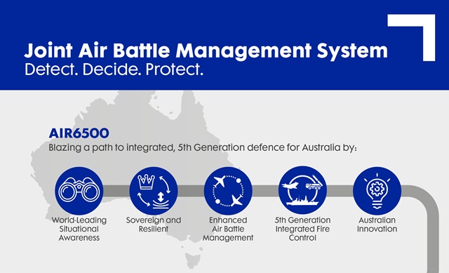 Northrop Grumman Air 6500 Joint Battle Management System Infographic