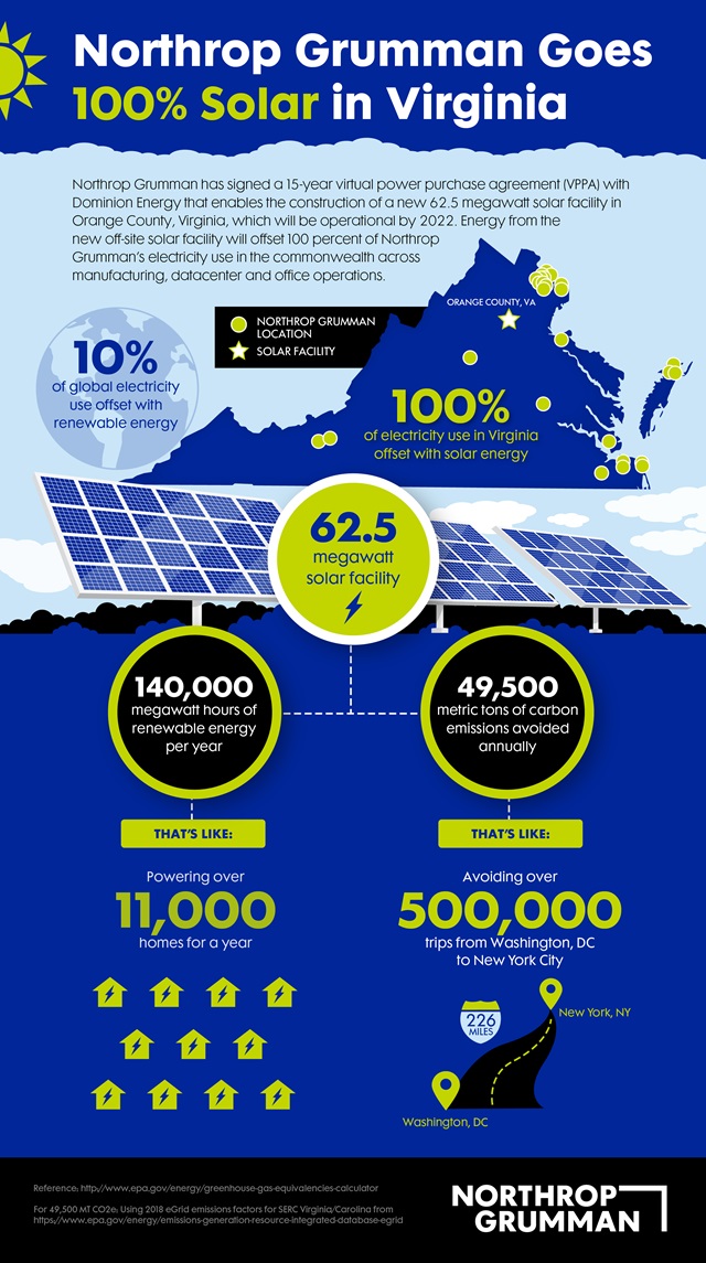 Infographic describing solar energy benefits