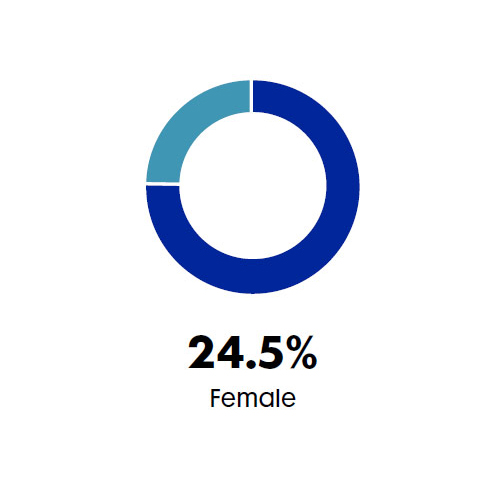 Infographic: Total Female Population