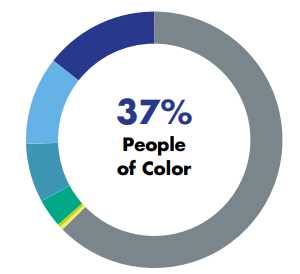 2022-People of Color Chart