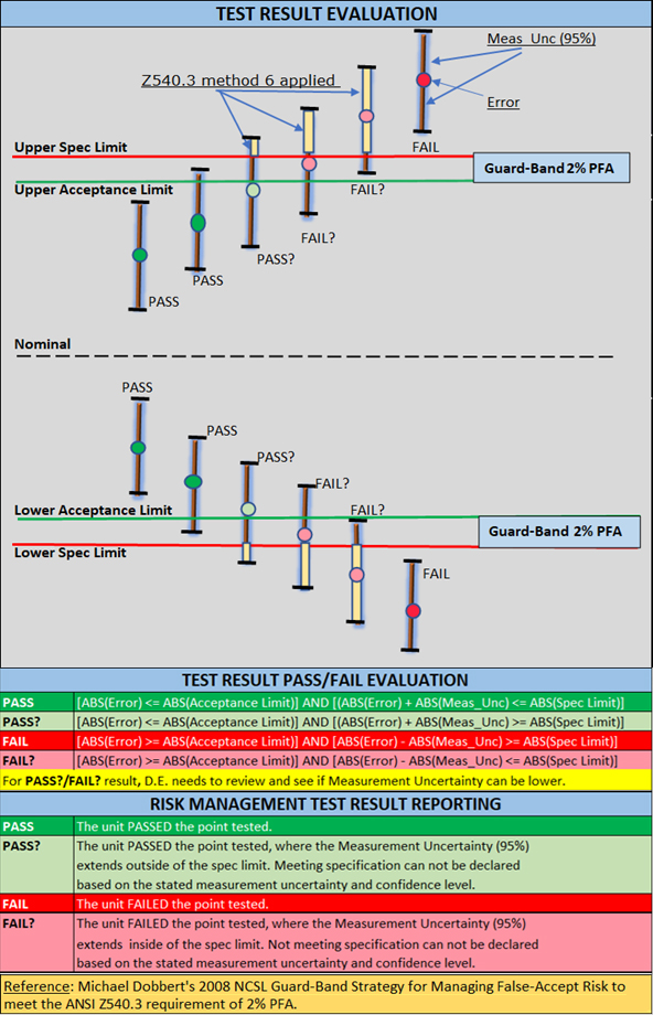 Metrology Test Result Evaluation Chart