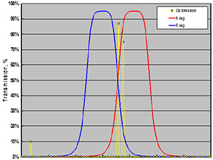Chart of Narrow Bandpass Filter